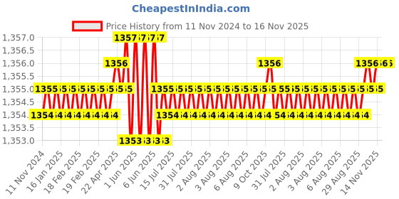 moglix.com TVS 1/4 inch 1-7/8 inch Grade R, BSW/BSF Cold Forged High Tensile Hexagonal Head Screw (Pack of 200) tvs Price History Graph from 11 Nov 2024 to 16 Nov 2025