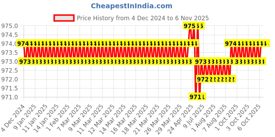 moglix.com TVS 1/4 inch 1 inch Grade 5.2/8 Cold Forged High Tensile Hexagonal Head Screw (Pack of 200) tvs Price History Graph from 4 Dec 2024 to 5 Nov 2025