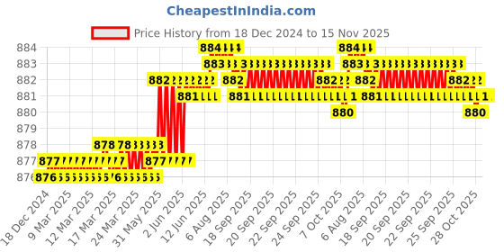 moglix.com TVS 1/4 inch 1/2 inch Grade 5.2/8 Cold Forged High Tensile Hexagonal Head Screw (Pack of 200) tvs Price History Graph from 18 Dec 2024 to 15 Nov 2025