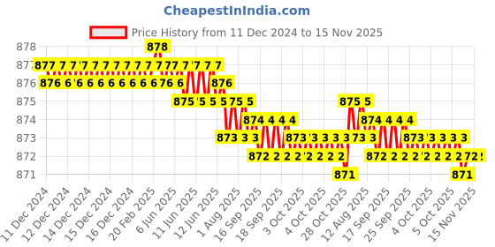 moglix.com TVS 1/4 inch 1/2 inch Grade R, BSW/BSF Cold Forged High Tensile Hexagonal Head Screw (Pack of 200) tvs Price History Graph from 11 Dec 2024 to 15 Nov 2025