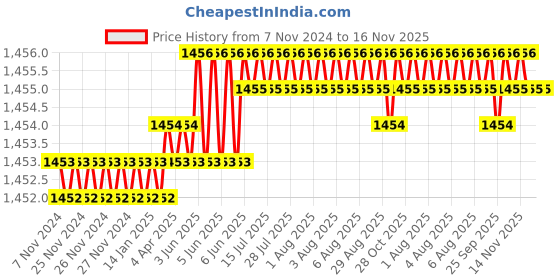 moglix.com TVS 1/4 inch 2-1/2 inch Grade R, BSW/BSF Cold Forged High Tensile Hexagonal Head Screw (Pack of 200) tvs Price History Graph from 7 Nov 2024 to 16 Nov 2025