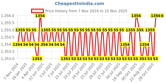 moglix.com TVS 1/4 inch 2-1/4 inch Grade R, BSW/BSF Cold Forged High Tensile Hexagonal Head Screw (Pack of 200) tvs Price History Graph from 7 Nov 2024 to 15 Nov 2025