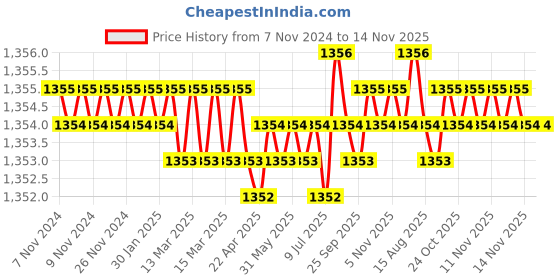 moglix.com TVS 1/4 inch 2-1/8 inch Grade 5.2/8 Cold Forged High Tensile Hexagonal Head Screw (Pack of 200) tvs Price History Graph from 7 Nov 2024 to 14 Nov 2025