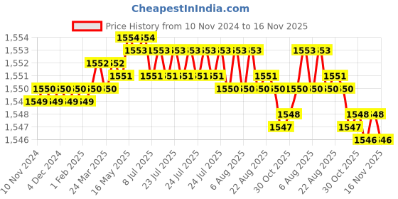 moglix.com TVS 1/4 inch 2-3/4 inch Grade 5.2/8 Cold Forged High Tensile Hexagonal Head Screw (Pack of 200) tvs Price History Graph from 10 Nov 2024 to 16 Nov 2025