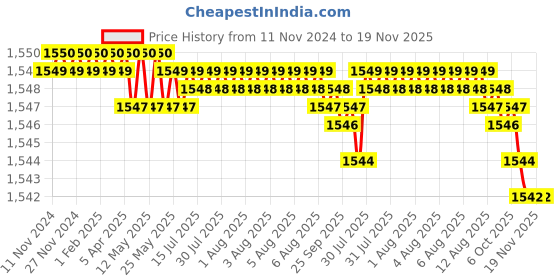 moglix.com TVS 1/4 inch 2-3/4 inch Grade R, BSW/BSF Cold Forged High Tensile Hexagonal Head Screw (Pack of 200) tvs Price History Graph from 11 Nov 2024 to 19 Nov 2025