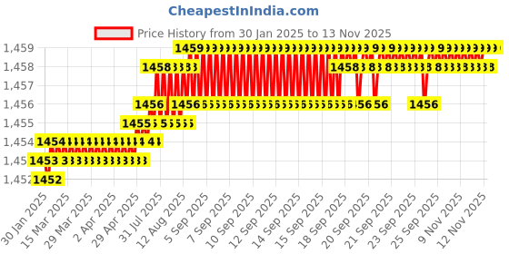 moglix.com TVS 1/4 inch 2-3/8 inch Grade 5.2/8 Cold Forged High Tensile Hexagonal Head Screw (Pack of 200) tvs Price History Graph from 30 Jan 2025 to 11 Nov 2025