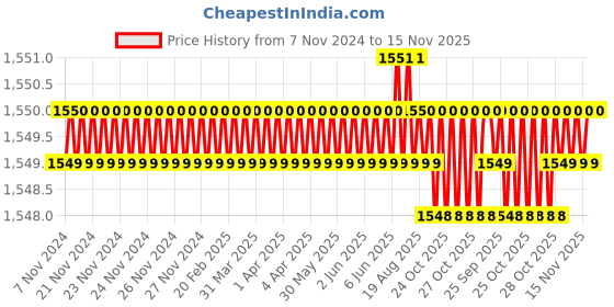moglix.com TVS 1/4 inch 2-5/8 inch Grade 5.2/8 Cold Forged High Tensile Hexagonal Head Screw (Pack of 200) tvs Price History Graph from 7 Nov 2024 to 15 Nov 2025