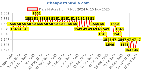 moglix.com TVS 1/4 inch 2-5/8 inch Grade R, BSW/BSF Cold Forged High Tensile Hexagonal Head Screw (Pack of 200) tvs Price History Graph from 7 Nov 2024 to 15 Nov 2025