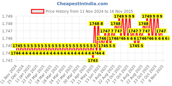 moglix.com TVS 1/4 inch 2-7/8 inch Grade R, BSW/BSF Cold Forged High Tensile Hexagonal Head Screw (Pack of 200) tvs Price History Graph from 11 Nov 2024 to 15 Nov 2025