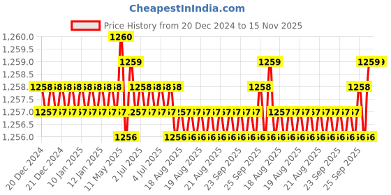 moglix.com TVS 1/4 inch 2 inch Grade 5.2/8 Cold Forged High Tensile Hexagonal Head Screw (Pack of 200) tvs Price History Graph from 20 Dec 2024 to 15 Nov 2025