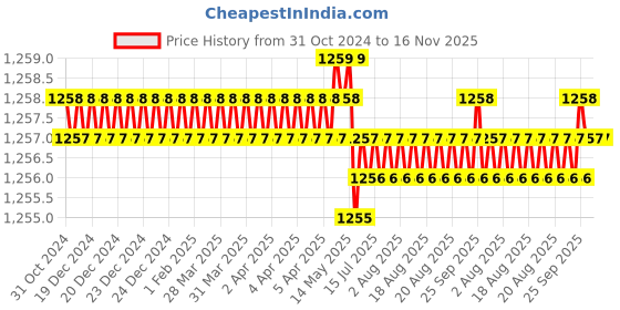 moglix.com TVS 1/4 inch 2 inch Grade R, BSW/BSF Cold Forged High Tensile Hexagonal Head Screw (Pack of 200) tvs Price History Graph from 31 Oct 2024 to 16 Nov 2025