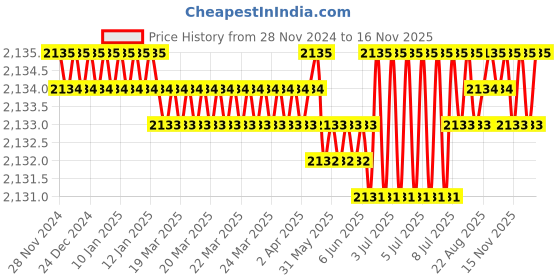 moglix.com TVS 1/4 inch 3-1/2 inch Grade 5.2/8 Cold Forged High Tensile Hexagonal Head Screw (Pack of 200) tvs Price History Graph from 28 Nov 2024 to 16 Nov 2025