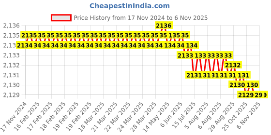 moglix.com TVS 1/4 inch 3-1/2 inch Grade R, BSW/BSF Cold Forged High Tensile Hexagonal Head Screw (Pack of 200) tvs Price History Graph from 17 Nov 2024 to 5 Nov 2025