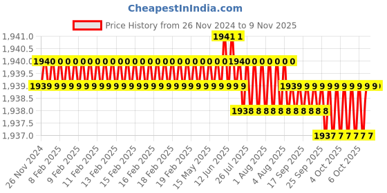 moglix.com TVS 1/4 inch 3-1/4 inch Grade 5.2/8 Cold Forged High Tensile Hexagonal Head Screw (Pack of 200) tvs Price History Graph from 26 Nov 2024 to 8 Nov 2025