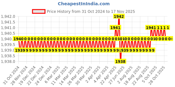 moglix.com TVS 1/4 inch 3-1/4 inch Grade R, BSW/BSF Cold Forged High Tensile Hexagonal Head Screw (Pack of 200) tvs Price History Graph from 31 Oct 2024 to 16 Nov 2025