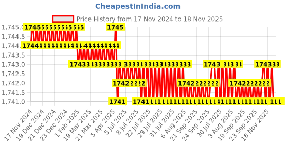moglix.com TVS 1/4 inch 3 inch Grade 5.2/8 Cold Forged High Tensile Hexagonal Head Screw (Pack of 200) tvs Price History Graph from 17 Nov 2024 to 17 Nov 2025
