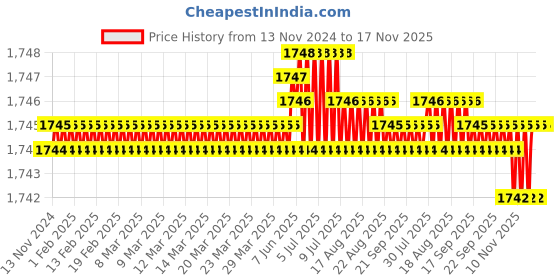 moglix.com TVS 1/4 inch 3 inch Grade R, BSW/BSF Cold Forged High Tensile Hexagonal Head Screw (Pack of 200) tvs Price History Graph from 13 Nov 2024 to 16 Nov 2025