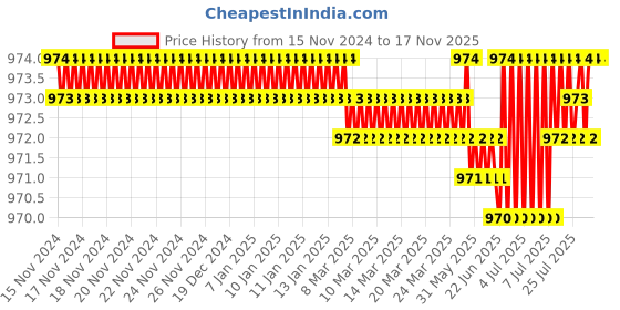 moglix.com TVS 1/4 inch 3/4 inch Grade 5.2/8 Cold Forged High Tensile Hexagonal Head Screw (Pack of 200) tvs Price History Graph from 15 Nov 2024 to 16 Nov 2025