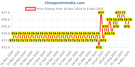 moglix.com TVS 1/4 inch 3/4 inch Grade R, BSW/BSF Cold Forged High Tensile Hexagonal Head Screw (Pack of 200) tvs Price History Graph from 16 Nov 2024 to 6 Nov 2025