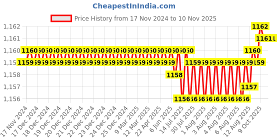 moglix.com TVS 1/4 inch 5/8 inch Grade R, BSW/BSF Cold Forged High Tensile Hexagonal Head Screw (Pack of 200) tvs Price History Graph from 17 Nov 2024 to 10 Nov 2025