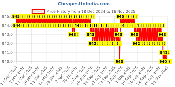 moglix.com TVS 1/4 inch 7/8 inch Grade 5.2/8 Cold Forged High Tensile Hexagonal Head Screw (Pack of 200) tvs Price History Graph from 18 Dec 2024 to 16 Nov 2025