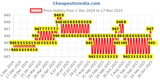 moglix.com TVS 1/4 inch 7/8 inch Grade R, BSW/BSF Cold Forged High Tensile Hexagonal Head Screw (Pack of 200) tvs Price History Graph from 1 Dec 2024 to 17 Nov 2025