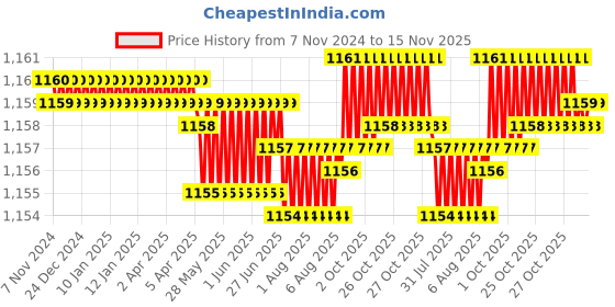 moglix.com TVS 1/4x1-1/2 inch Cold Forged High Tensile Hexagonal Head Bolt, Grade: 5.2/8 (Pack of 200) tvs Price History Graph from 7 Nov 2024 to 15 Nov 2025