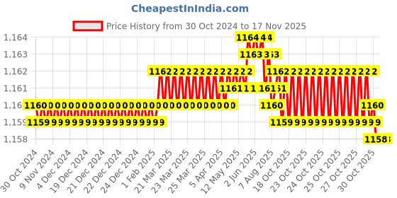 moglix.com TVS 1/4x1-1/2 inch Cold Forged High Tensile Hexagonal Head Bolt, Grade: R, BSW/BSF (Pack of 200) tvs Price History Graph from 30 Oct 2024 to 15 Nov 2025