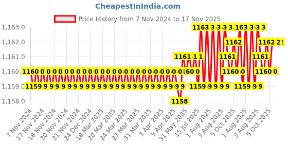 moglix.com TVS 1/4x1-1/4 inch Cold Forged High Tensile Hexagonal Head Bolt, Grade: 5.2/8 (Pack of 200) tvs Price History Graph from 7 Nov 2024 to 17 Nov 2025