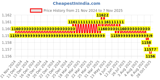 moglix.com TVS 1/4x1-1/8 inch Cold Forged High Tensile Hexagonal Head Bolt, Grade: 5.2/8 (Pack of 200) tvs Price History Graph from 21 Nov 2024 to 6 Nov 2025