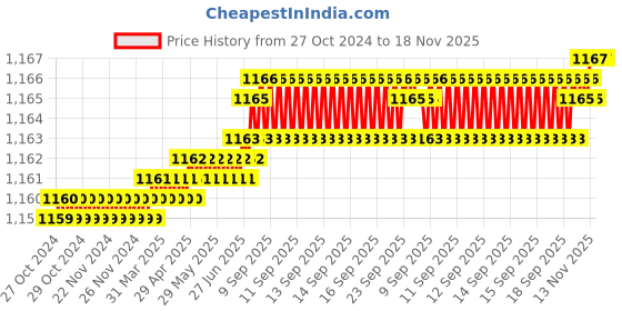 moglix.com TVS 1/4x1-1/8 inch Cold Forged High Tensile Hexagonal Head Bolt, Grade: R, BSW/BSF (Pack of 200) tvs Price History Graph from 27 Oct 2024 to 17 Nov 2025