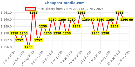 moglix.com TVS 1/4x1-3/4 inch Cold Forged High Tensile Hexagonal Head Bolt, Grade: 5.2/8 (Pack of 200) tvs Price History Graph from 7 Nov 2024 to 16 Nov 2025