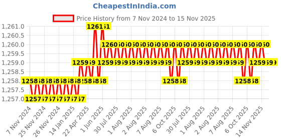 moglix.com TVS 1/4x1-3/4 inch Cold Forged High Tensile Hexagonal Head Bolt, Grade: R, BSW/BSF (Pack of 200) tvs Price History Graph from 7 Nov 2024 to 15 Nov 2025