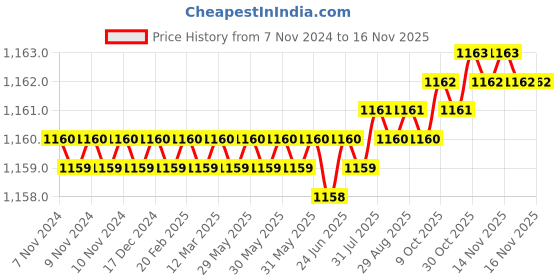 moglix.com TVS 1/4x1-3/8 inch Cold Forged High Tensile Hexagonal Head Bolt, Grade: 5.2/8 (Pack of 200) tvs Price History Graph from 7 Nov 2024 to 15 Nov 2025