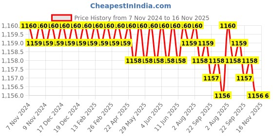 moglix.com TVS 1/4x1-3/8 inch Cold Forged High Tensile Hexagonal Head Bolt, Grade: R, BSW/BSF (Pack of 200) tvs Price History Graph from 7 Nov 2024 to 15 Nov 2025