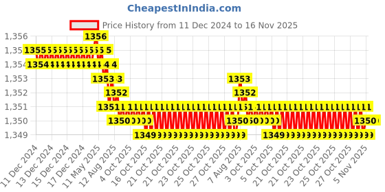 moglix.com TVS 1/4x1-5/8 inch Cold Forged High Tensile Hexagonal Head Bolt, Grade: 5.2/8 (Pack of 200) tvs Price History Graph from 11 Dec 2024 to 16 Nov 2025
