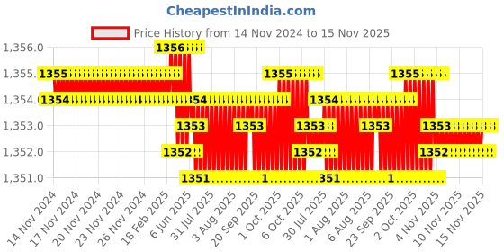 moglix.com TVS 1/4x1-5/8 inch Cold Forged High Tensile Hexagonal Head Bolt, Grade: R, BSW/BSF (Pack of 200) tvs Price History Graph from 14 Nov 2024 to 15 Nov 2025