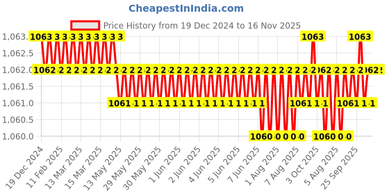 moglix.com TVS 1/4x1 inch Cold Forged High Tensile Hexagonal Head Bolt, Grade: 5.2/8 (Pack of 200) tvs Price History Graph from 19 Dec 2024 to 15 Nov 2025