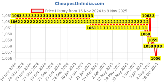 moglix.com TVS 1/4x1 inch Cold Forged High Tensile Hexagonal Head Bolt, Grade: R, BSW/BSF (Pack of 200) tvs Price History Graph from 16 Nov 2024 to 9 Nov 2025