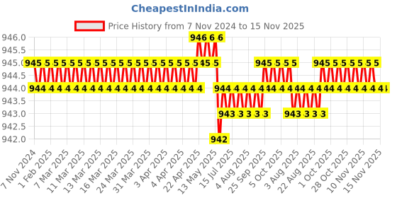 moglix.com TVS 1/4x1/2 inch Cold Forged High Tensile Hexagonal Head Bolt, Grade: 5.2/8 (Pack of 200) tvs Price History Graph from 7 Nov 2024 to 15 Nov 2025