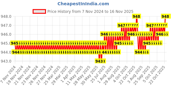 moglix.com TVS 1/4x1/2 inch Cold Forged High Tensile Hexagonal Head Bolt, Grade: R, BSW/BSF (Pack of 200) tvs Price History Graph from 7 Nov 2024 to 16 Nov 2025
