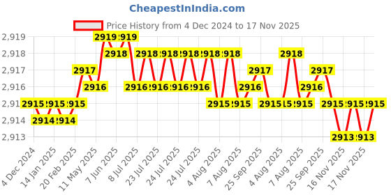 moglix.com TVS 1/4x1/2 inch Socket Countersunk Head Cap Screw (Pack of 500) tvs Price History Graph from 4 Dec 2024 to 16 Nov 2025