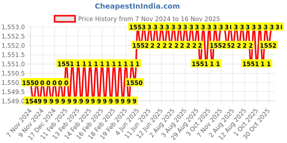 moglix.com TVS 1/4x2-1/2 inch Cold Forged High Tensile Hexagonal Head Bolt, Grade: 5.2/8 (Pack of 200) tvs Price History Graph from 7 Nov 2024 to 16 Nov 2025