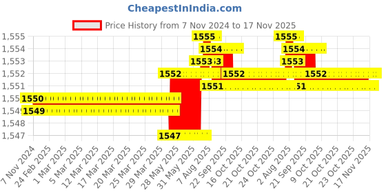 moglix.com TVS 1/4x2-1/2 inch Cold Forged High Tensile Hexagonal Head Bolt, Grade: R, BSW/BSF (Pack of 200) tvs Price History Graph from 7 Nov 2024 to 16 Nov 2025