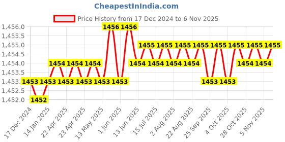 moglix.com TVS 1/4x2-1/8 inch Cold Forged High Tensile Hexagonal Head Bolt, Grade: 5.2/8 (Pack of 200) tvs Price History Graph from 17 Dec 2024 to 5 Nov 2025