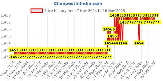 moglix.com TVS 1/4x2-1/8 inch Cold Forged High Tensile Hexagonal Head Bolt, Grade: R, BSW/BSF (Pack of 200) tvs Price History Graph from 7 Nov 2024 to 15 Nov 2025
