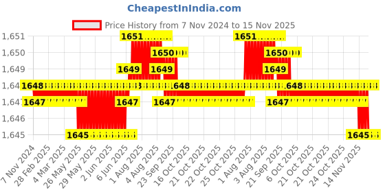 moglix.com TVS 1/4x2-3/4 inch Cold Forged High Tensile Hexagonal Head Bolt, Grade: 5.2/8 (Pack of 200) tvs Price History Graph from 7 Nov 2024 to 15 Nov 2025