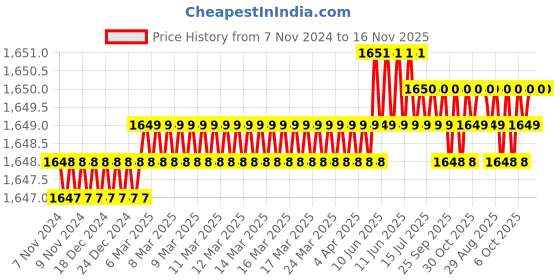 moglix.com TVS 1/4x2-5/8 inch Cold Forged High Tensile Hexagonal Head Bolt, Grade: 5.2/8 (Pack of 200) tvs Price History Graph from 7 Nov 2024 to 16 Nov 2025