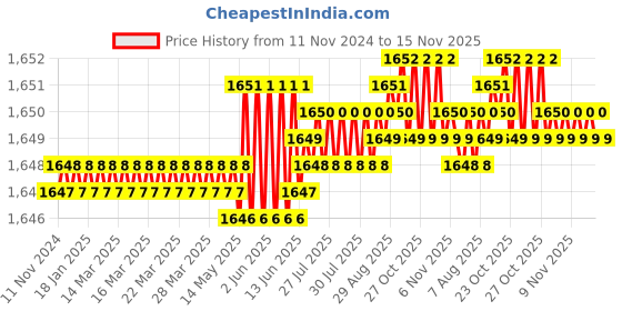 moglix.com TVS 1/4x2-5/8 inch Cold Forged High Tensile Hexagonal Head Bolt, Grade: R, BSW/BSF (Pack of 200) tvs Price History Graph from 11 Nov 2024 to 14 Nov 2025