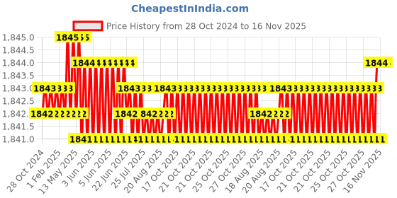 moglix.com TVS 1/4x2-7/8 inch Cold Forged High Tensile Hexagonal Head Bolt, Grade: 5.2/8 (Pack of 200) tvs Price History Graph from 28 Oct 2024 to 16 Nov 2025